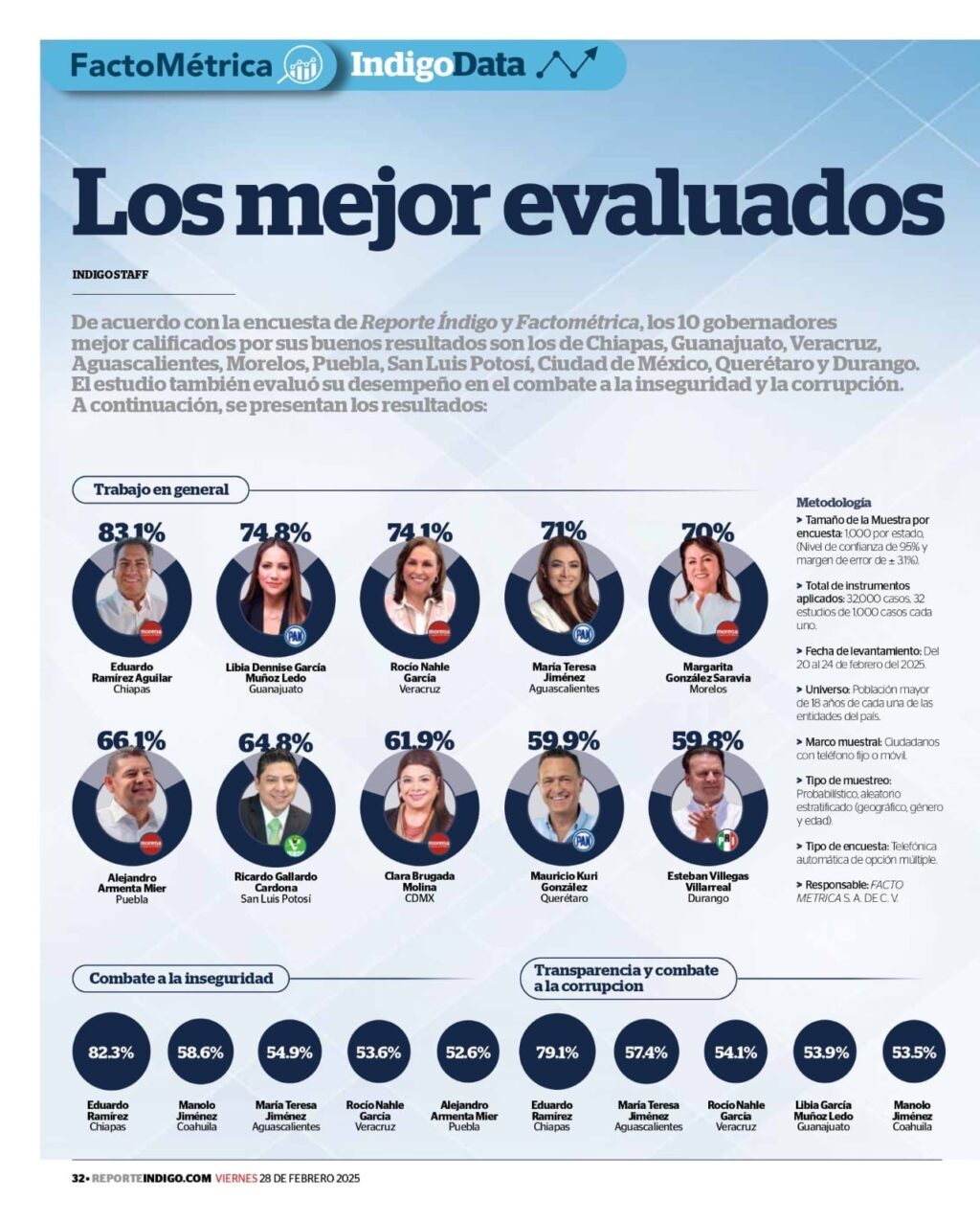 Rocío Nahle, en el top 3 de gobernadores mejor evaluados