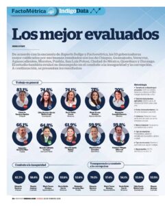 Rocío Nahle, en el top 3 de gobernadores mejor evaluados 