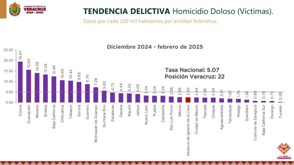 Veracruz tiene un gobierno que combate la violencia y atiende sus causas: Rocío Nahle